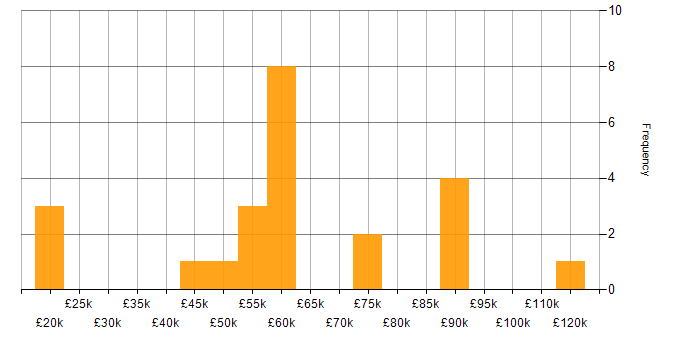 Salary histogram for Java Developer in Manchester