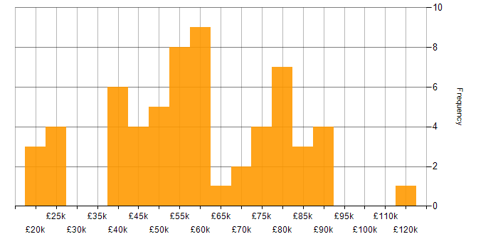 Salary histogram for Java Developer in the North of England