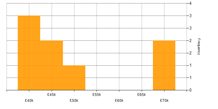 Salary histogram for Java Developer in North Wales