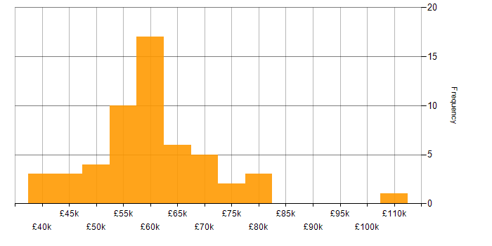 Salary histogram for Java Developer in the South West