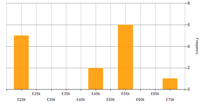 Salary histogram for Java Developer in the West Midlands