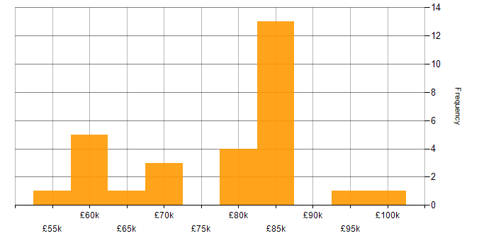 Salary histogram for Java Developer - Fintech in the UK