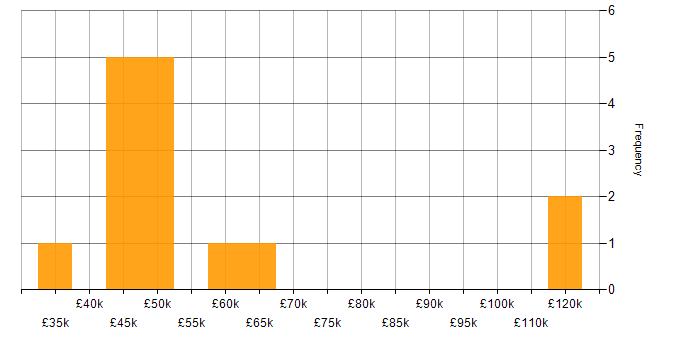 Salary histogram for Java EE in England