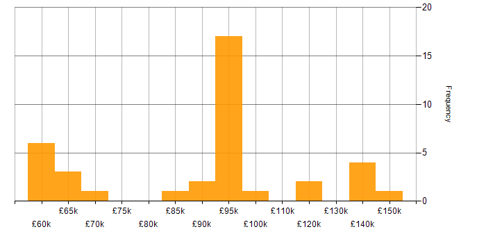 Salary histogram for Java Engineer in Central London
