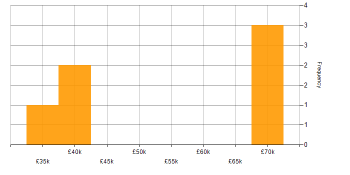 Salary histogram for Java Engineer in Gloucestershire