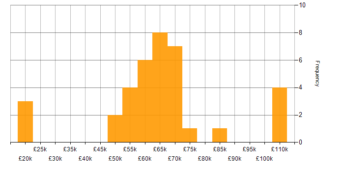 Salary histogram for Java Engineer in Manchester
