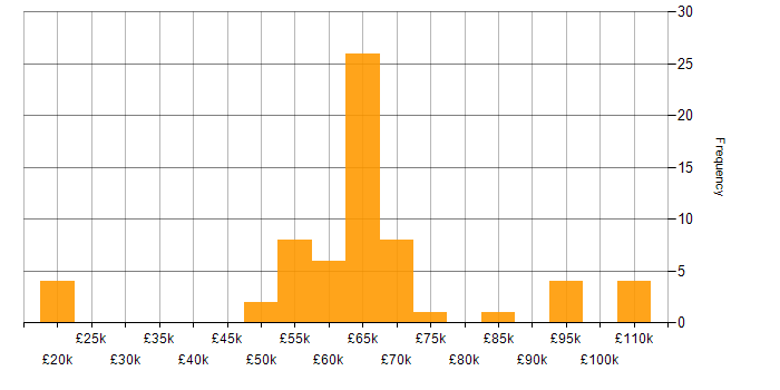 Salary histogram for Java Engineer in the North of England