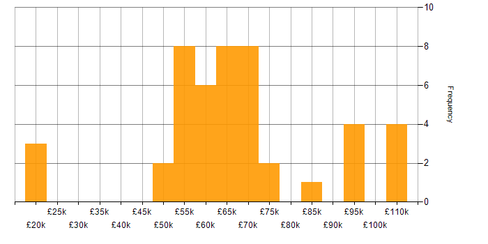 Salary histogram for Java Engineer in the North West