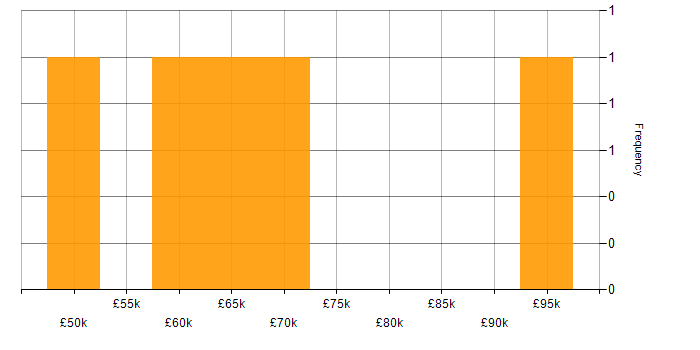Salary histogram for Java Engineer in Oxfordshire