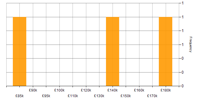 Salary histogram for Java Quantitative Developer in the UK