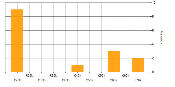 Salary histogram for Java Software Developer in the South East