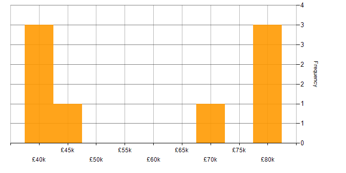 Salary histogram for Java Software Developer in the South West