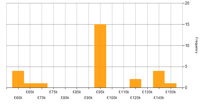 Salary histogram for Java Software Engineer in Central London