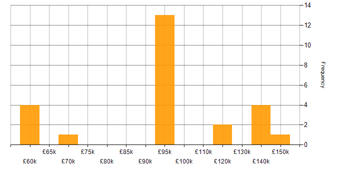 Salary histogram for Java Software Engineer in the City of London