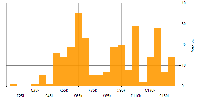 Salary histogram for Java Software Engineer in England