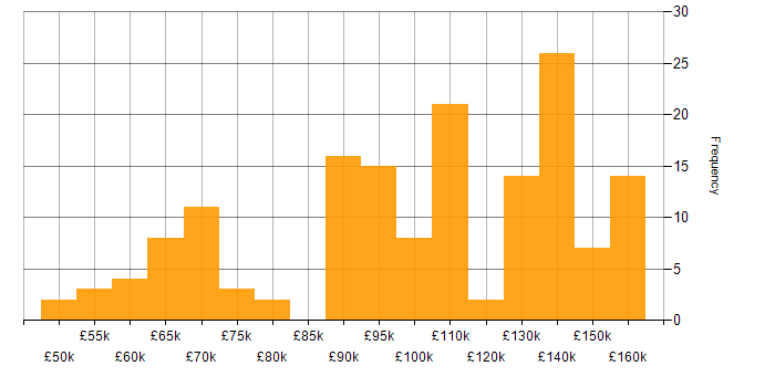 Salary histogram for Java Software Engineer in London