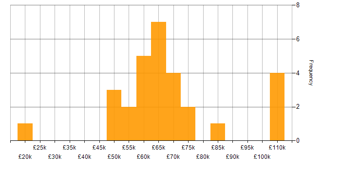 Salary histogram for Java Software Engineer in Manchester