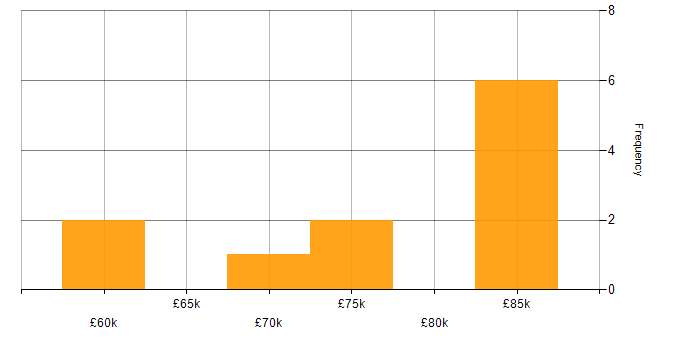 Salary histogram for Java Software Engineer in the Thames Valley