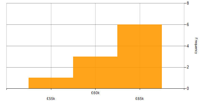 Salary histogram for Java Software Engineer in the West Midlands
