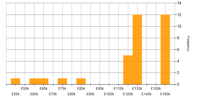 Salary histogram for Java Solutions Architect in England