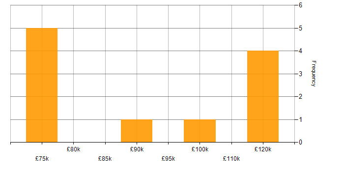 Salary histogram for Java Technical Architect in the UK
