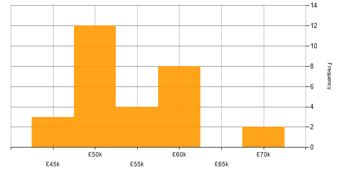 Salary histogram for JavaScript in Basingstoke