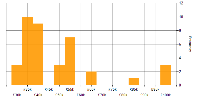 Salary histogram for JavaScript in Bedfordshire