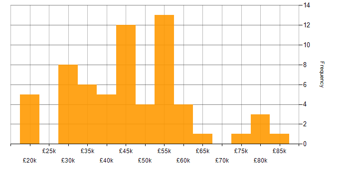 Salary histogram for JavaScript in Bournemouth