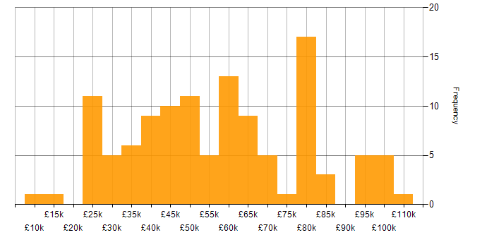 Salary histogram for JavaScript in Cheshire