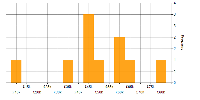 Salary histogram for JavaScript in Chester