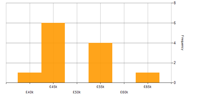 Salary histogram for JavaScript in Coventry