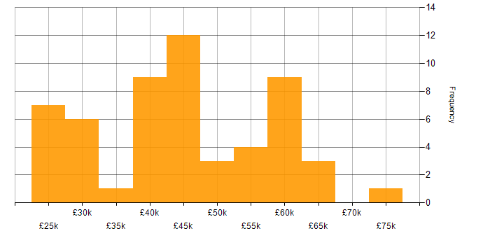 Salary histogram for JavaScript in Devon