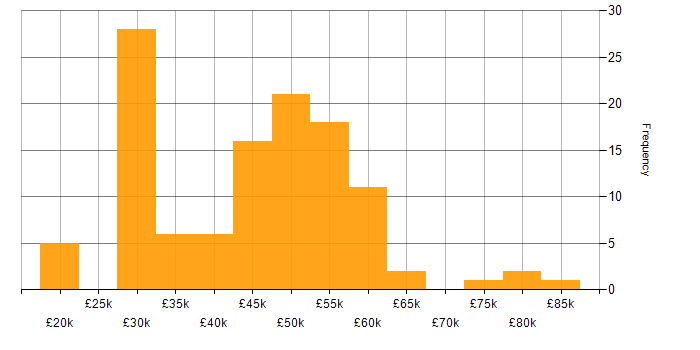 Salary histogram for JavaScript in Dorset