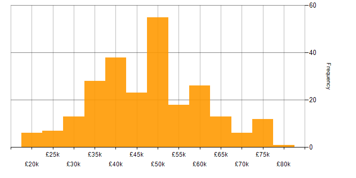 Salary histogram for JavaScript in the East Midlands