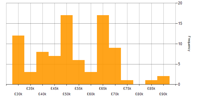 Salary histogram for JavaScript in East Sussex