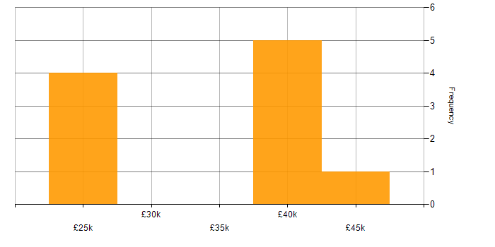 Salary histogram for JavaScript in Grimsby