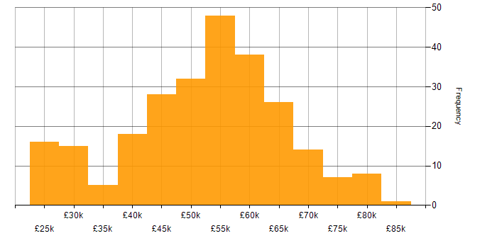 Salary histogram for JavaScript in Hampshire