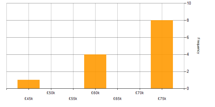 Salary histogram for JavaScript in Hitchin