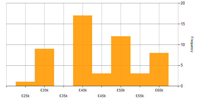 Salary histogram for JavaScript in Lancashire