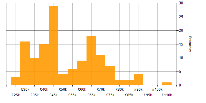 Salary histogram for JavaScript in Leeds
