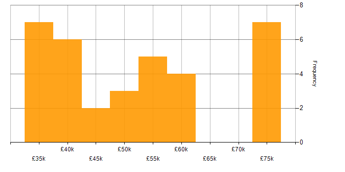 Salary histogram for JavaScript in Leicestershire