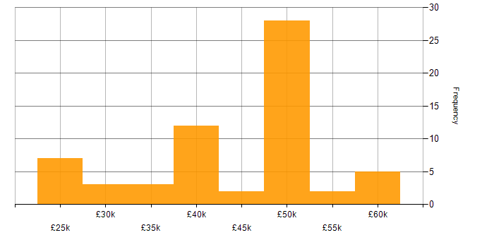Salary histogram for JavaScript in Lincolnshire