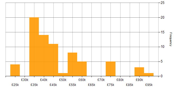 Salary histogram for JavaScript in Liverpool