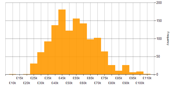 Salary histogram for JavaScript in the North of England