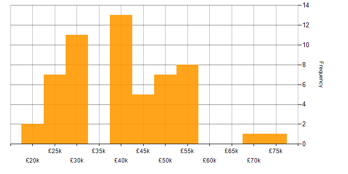 Salary histogram for JavaScript in Norwich