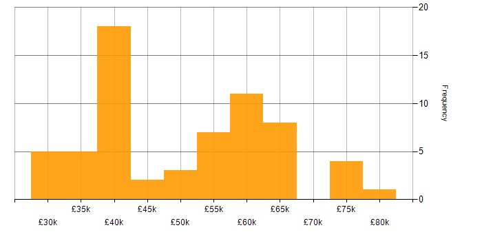 Salary histogram for JavaScript in Nottingham