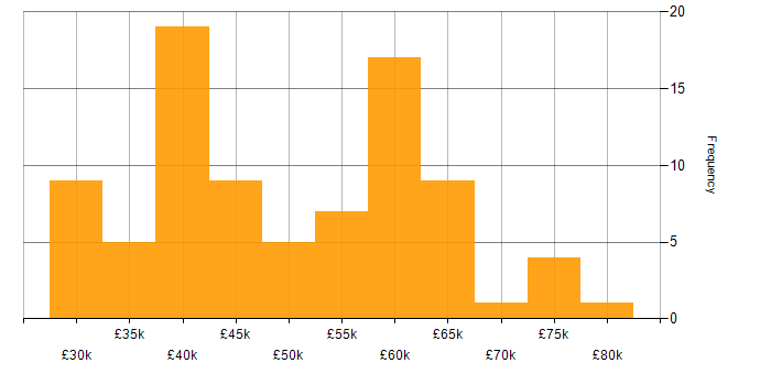 Salary histogram for JavaScript in Nottinghamshire