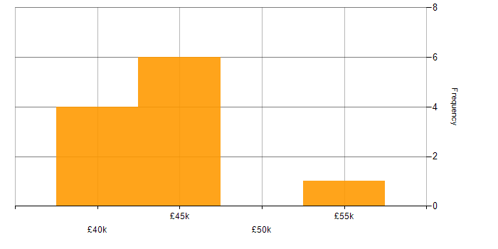 Salary histogram for JavaScript in Plymouth