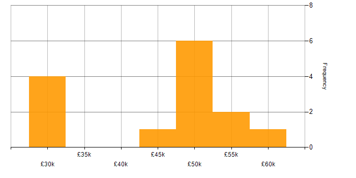Salary histogram for JavaScript in Poole