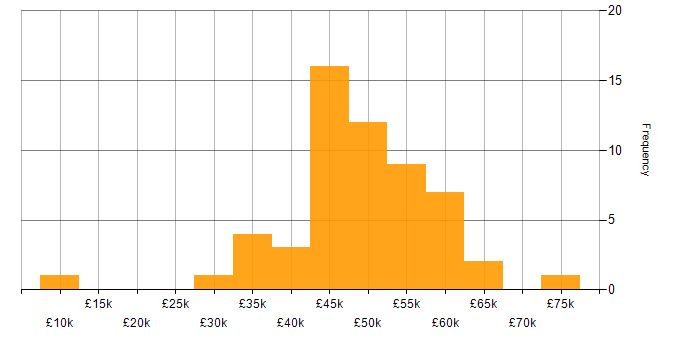 Salary histogram for JavaScript in Somerset
